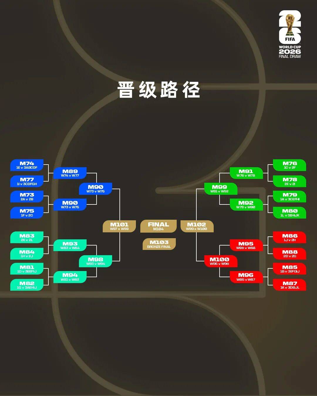 kaiyun-新闻｜2026世界(jiè)盃(bēi)分组：梅(méi)罗或上演提前對(duì)决！